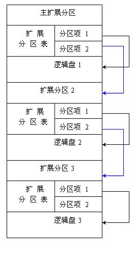 扩展分区的结构示意图