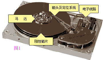 硬盘的物理结构